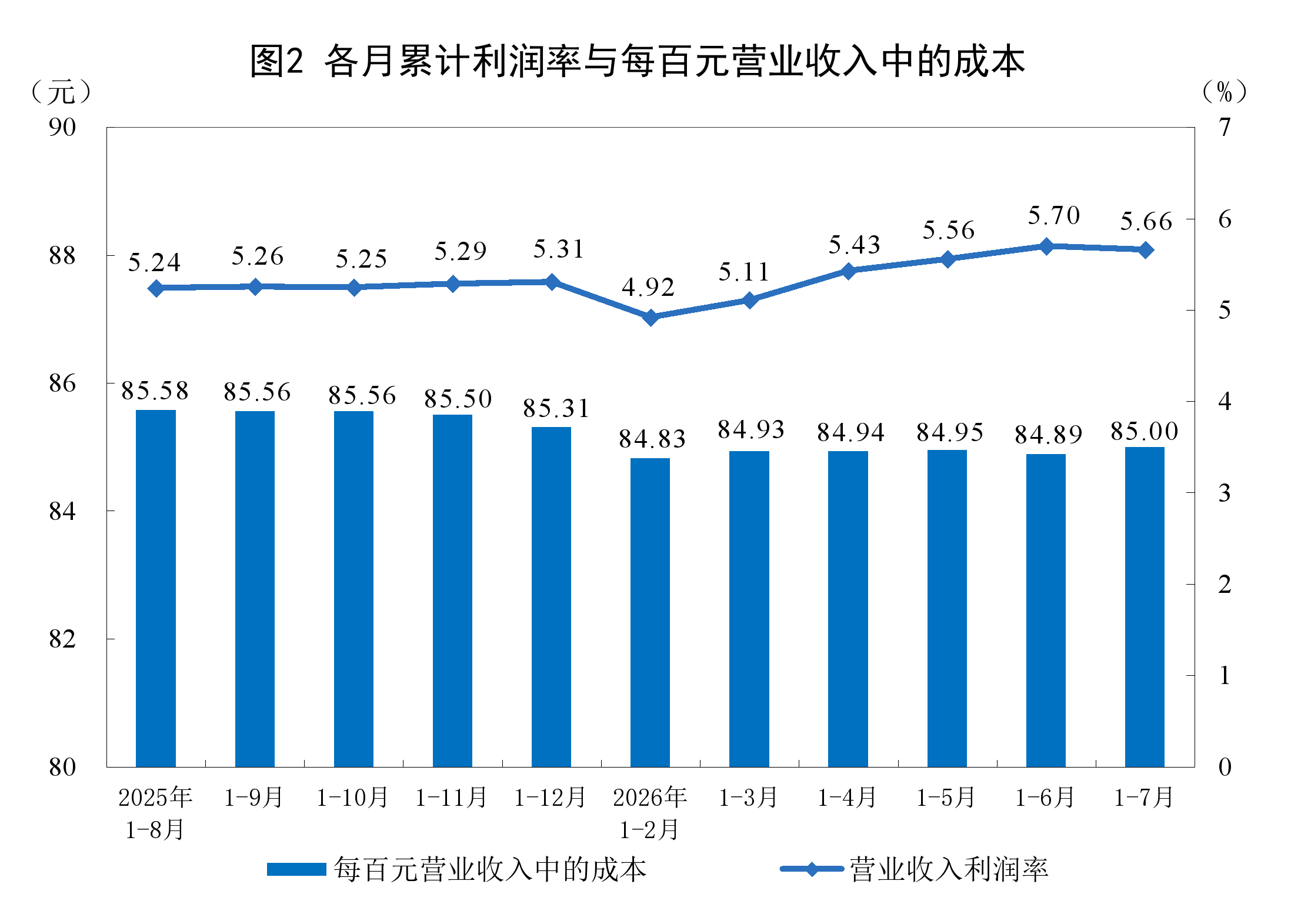 2026年1—7月份全国规模以上工业企业利润增长17.6%
