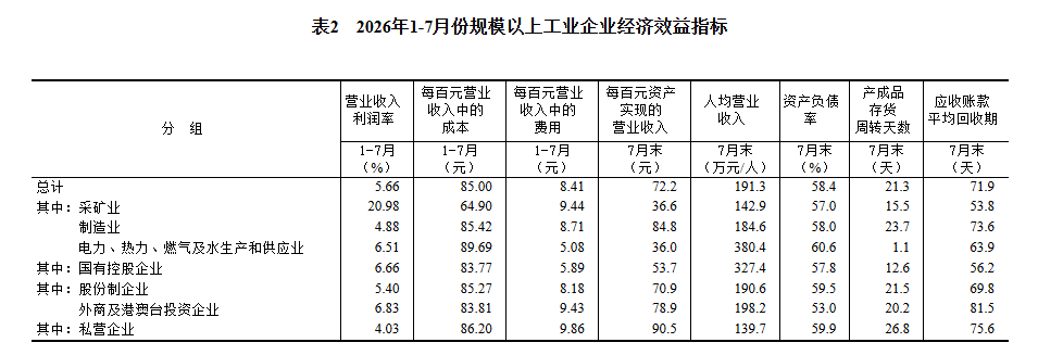 2026年1—7月份全国规模以上工业企业利润增长17.6%