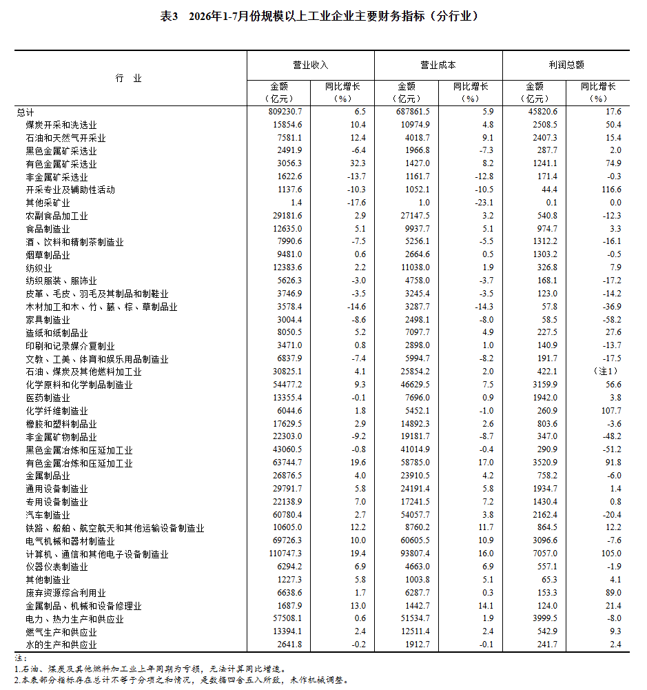2026年1—7月份全国规模以上工业企业利润增长17.6%