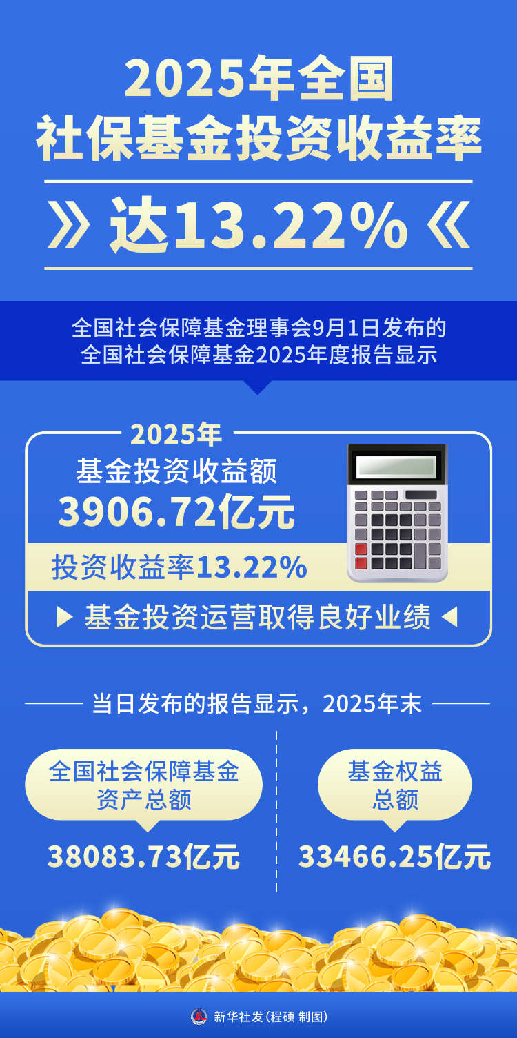 2025年全国社保基金投资收益率达13.22%