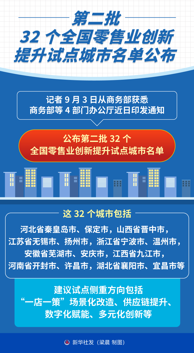 第二批32个全国零售业创新提升试点城市名单公布