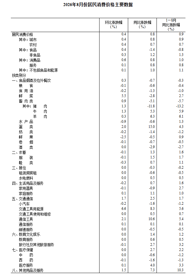 2026年8月份居民消费价格同比上涨0.8%