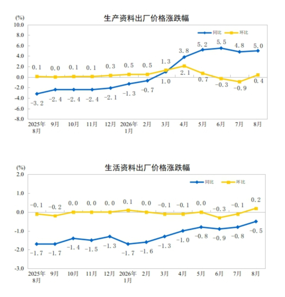 2026年8月份工业生产者出厂价格同比上涨3.8% 环比上涨0.4%