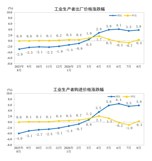 2026年8月份工业生产者出厂价格同比上涨3.8% 环比上涨0.4%