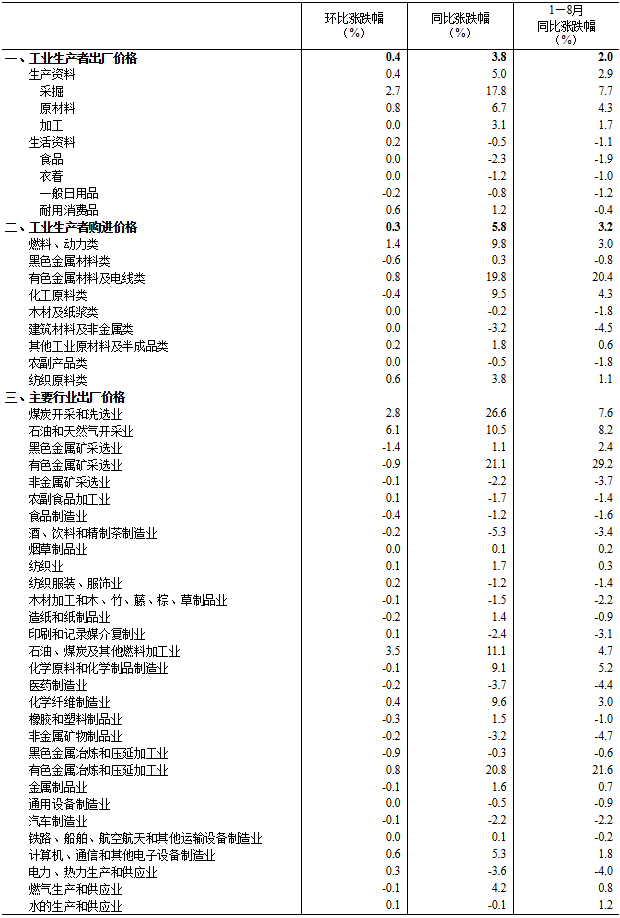 2026年8月份工业生产者出厂价格同比上涨3.8% 环比上涨0.4%