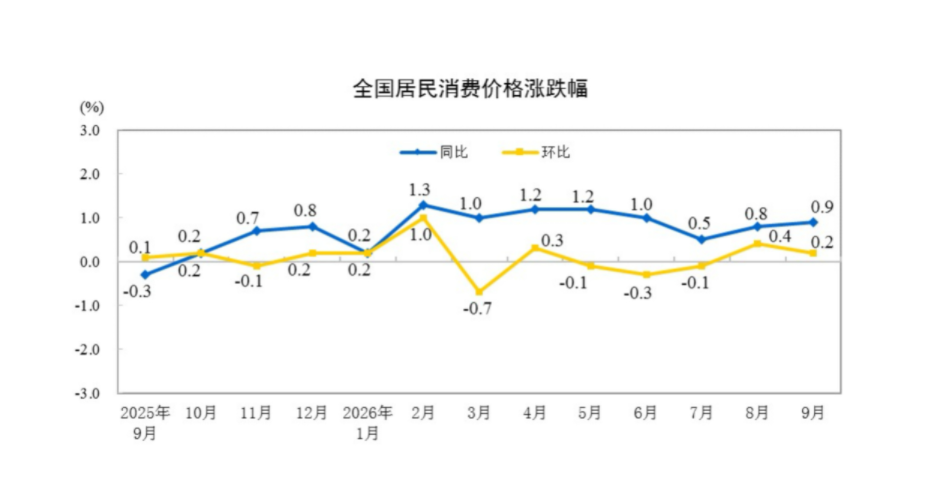 9月CPI温和回升PPI涨幅扩大,能读出哪些信息