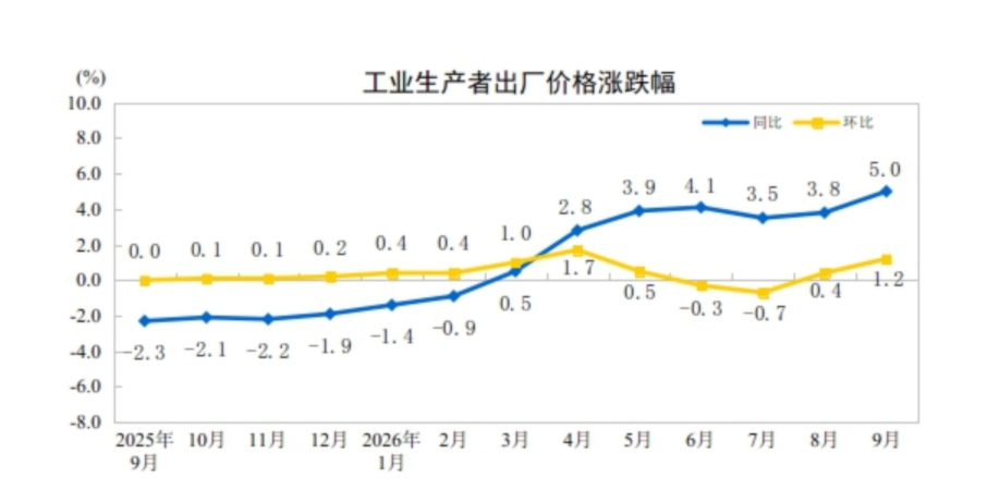 9月CPI温和回升PPI涨幅扩大,能读出哪些信息